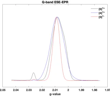 Figure 4.5. (Top) ESE-EPR spectra and (Bottom) pseudomodulated  ESE-EPR spectra for [4-5] 1+  collected 32 K and 34.11 GHz ([5] 1+ ) or  34.13 GHz ([4] 1+ ) microwave frequency