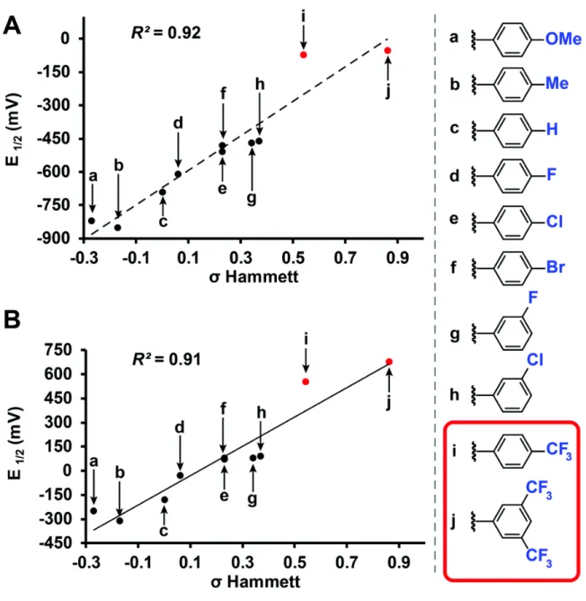 Figure  1.4  Relationship  between  [B 12 (OR) 12 ]  redox  potentials  and  substituent  Hammett  constants