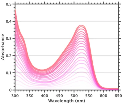 Figure  2.8.  F 60 0   in  dry  and  degassed  1,2-dichlorobenzene.  Slow  addition of a concentrated solution to neat solvent