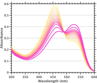 Figure 2.11. F 60  in chlorobenzene. Time-evolution after increasing the  hexafluorobenzene  concentration  from  0.9  vol%  (~80  mM)  to  2.2 