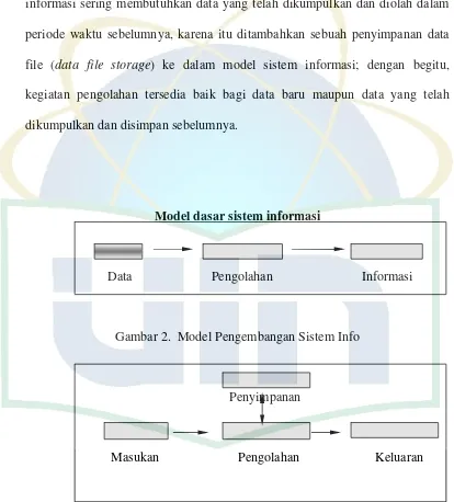 Gambar 2.  Model Pengembangan Sistem Info 
