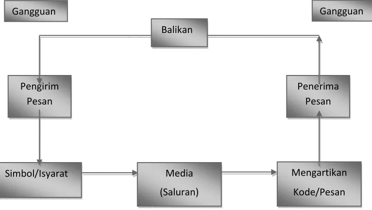 Gambar 1.6. Proses Komunikasi 