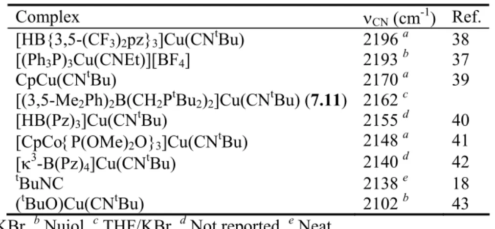 Table 7.1.  Infrared resonances (ν CN ) for some copper(I) monoisonitrile complexes. 