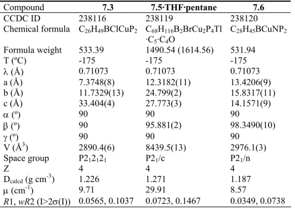 Table 7.2.  X-ray diffraction experimental details for 7.3,  7.5·THF·pentane,  7.6,  7.7·0.56THF·0.22pentane, and 7.8
