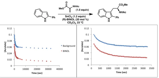 Figure 2.1.  1 H NMR studies 