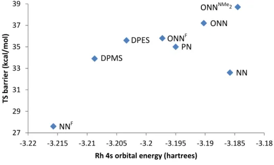 Figure 3.15. Graph of the methane activation energy of the various rhodium complexes vs
