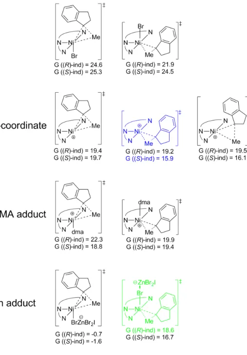 Figure 5.4. Transition states for the reductive elimination of 1-methylindane from various Ni III - -((S, S)−iPr−pybox)(Me)ind species