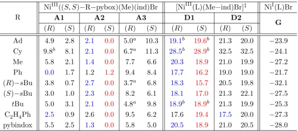 Table 5.4. Relative energies of the neutral A, D, and G species for various Ni(R−pybox) com- com-plexes