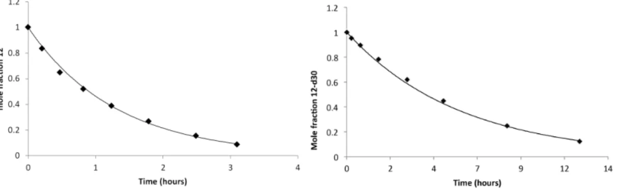 Figure 2.20. Left: kinetics of conversion of 12 to 17 in C 6 D 6 at 65 ◦ C. Right: kinetics of conversion of 12-d 30 ((ONO tBu )Ir[P(C 6 D 5 ) 3 ] 2 Me) to 17-d 36 ((ONO tBu )Ir[P(C 6 D 5 ) 3 ] 2 C 6 D 5 ) in C 6 D 6 at 65 ◦ C.