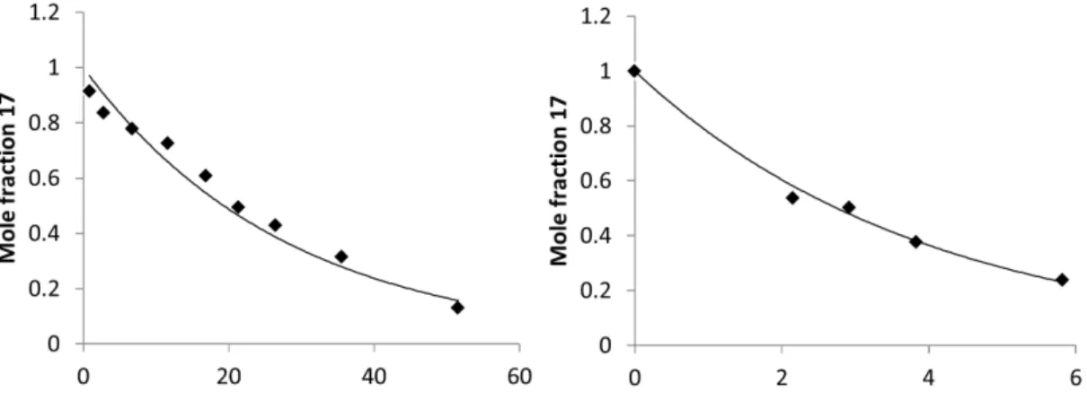 Figure 2.22. Kinetics for conversion of 17 to 18 in C 6 D 6 (left) and p-xylene-d 10 (right) at 65 ◦ C.