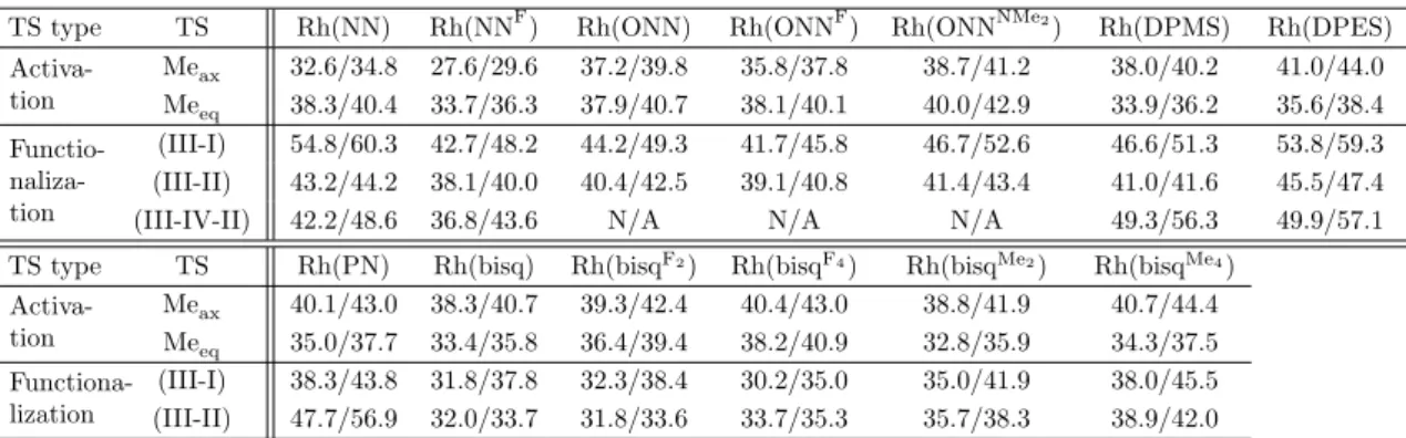 Table 3.2. Lowest activation and functionalization energies for each series of Rh-ligand complexes in TFAH.