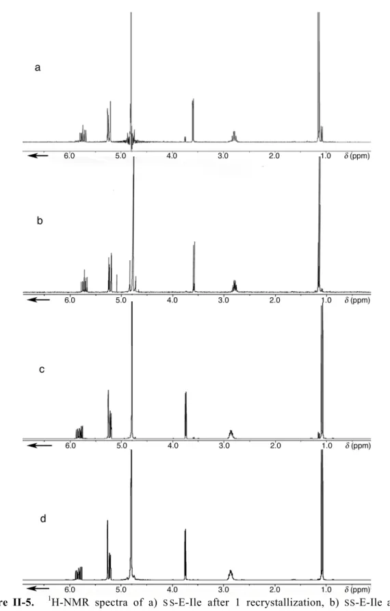 Figure  II-5.   1 H-NMR  spectra  of  a)  S S -E-Ile  after  1  recrystallization,  b)  SS -E-Ile  after  6 recrystallizations, c)  SR -E-Ile after 1 recrystallization, and d)  SR -E-Ile after 6 recrystallizations.
