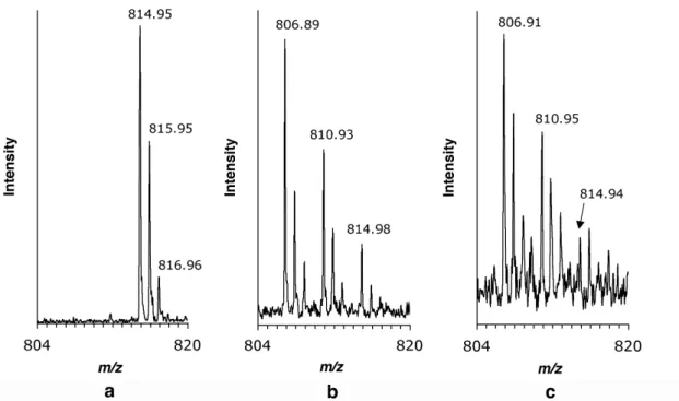 Figure  II-8.  MALDI-TOF  spectra  of  tryptic  fragments  of  mDHFR  produced  in  medium supplemented with a) Ile, b)  SS -Y-Ile (d.e