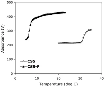 Figure III-3.  Replacement of 82% of the isoleucine residues in CS5 with a fluorinated amino acid (CS5-F) decreases the LCST by 20°C, as evidenced by the turbidity of a 10 mg/ml in PBS solution, pH 7.4.
