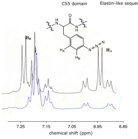 Figure IV-1.  Design and production of aECM-N 3 .  (a) The aECM-N 3  primary sequence encodes a cell-binding domain (the CS5 region of fibronectin) and a structural domain (the pentapeptide VPGVG elastin-like repeat with periodic phenylalanine sites for in