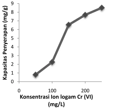 Gambar 5 .  Pengaruh konsentrasi ion logam terhadap penyerapan ion logam Cr (VI) pH 4, ukuran partikel 180 µm, waktu kontak 30 menit, massa serbuk kulit manggis 1 g