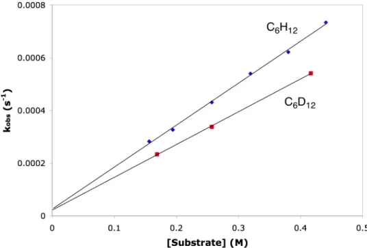 Figure 1. Plot of k obs  versus [hydrocarbon] for C 6 H 12  ( ♦ ) and C 6 D 12  () at 40  ° C 