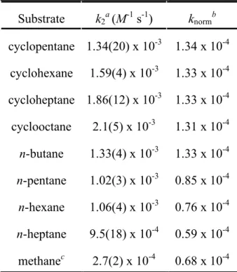 Table 1. Rate constants for reactions of alkanes with 2-d 0.43