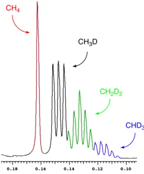 Figure 2. Methane isotopologues from the reaction of 2-d 0.43  with CD 3 CH 2 CH 2 CD 3