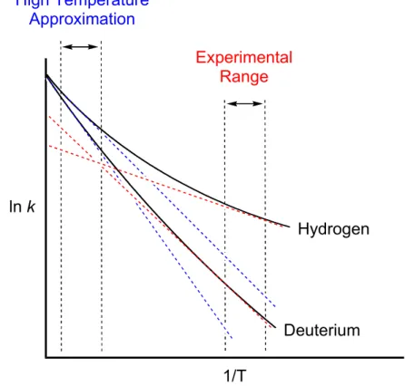 Figure 1. Arrhenius plots with incidence of tunneling of H and D 