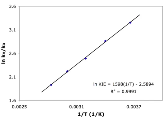 Figure 2. Plot of ln(k H /k D ) over 1/T for 1 
