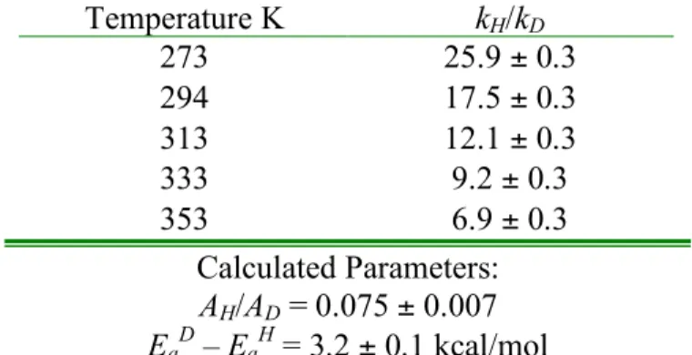 Table 1. Temperature dependence of k H /k D  in the protonolysis of 1 by TFA (determined  by the average of 3 runs at each temperature) 