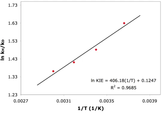Figure 3. Plot of ln(k H /k D ) over 1/T for 4 