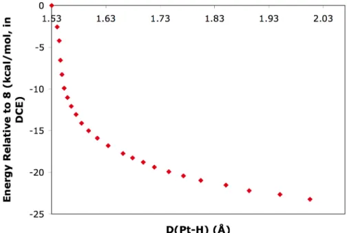 Figure 1. Potential energy surface scan for the deprotonation of 8 by CF 3 COO -  to give 3 