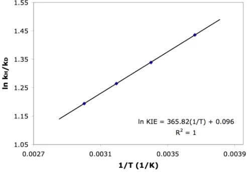 Figure 2. Plot of calculated ln(k H /k D ) over 1/T (without tunneling corrections) for 3 