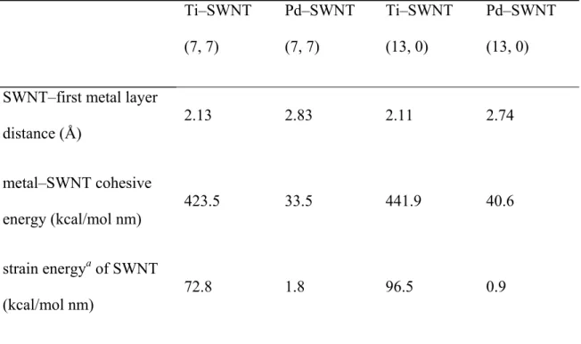 Table 2.  Distance (Å) and Cohesive Energy (kcal/mol) between Metal and SWNT  Models and Strain Energy of SWNT after Optimization