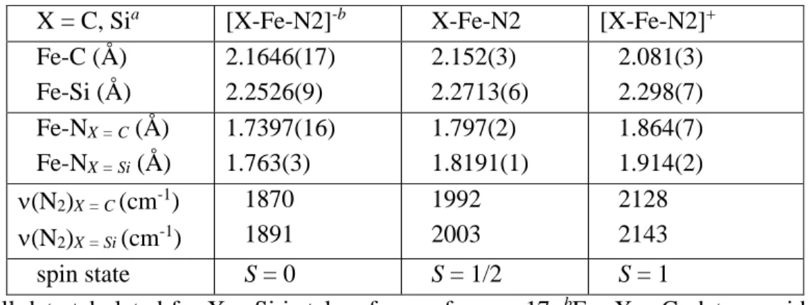 Table  2.1.    Select  characterization  data  for  the  Fe-N 2   adducts  {(CP iPr ) 3 FeN 2 } n  and  {(SiP iPr 3 )FeN 2 } n  (n = -1, 0, 1)