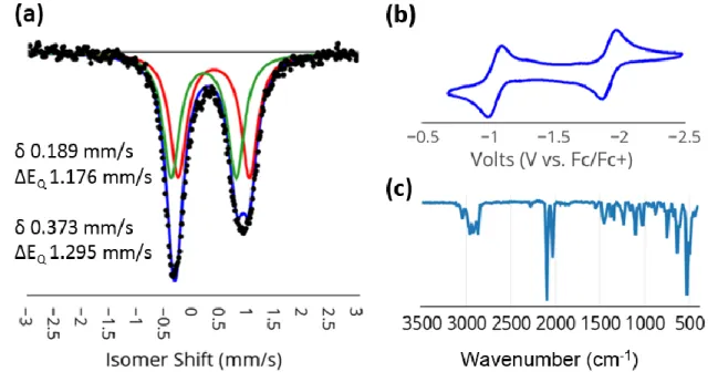 Figure 3.6. Spectroscopic characterization of 3.11. (a) Mossbauer spectrum of microcrys- microcrys-talline 3.11 (80 K, suspended in boron nitride matrix)