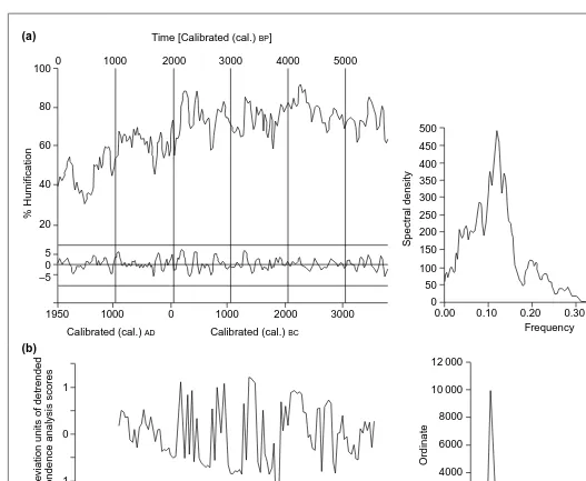 Fig. 2. Time series and time-series analyses of whole-profile, peat-derived proxy records