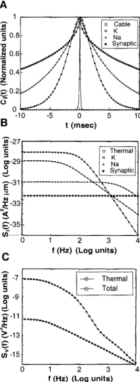 Figure 4.4:  Subthreshold  Membrane  Noise  in a  Dendritic  Cable. 
