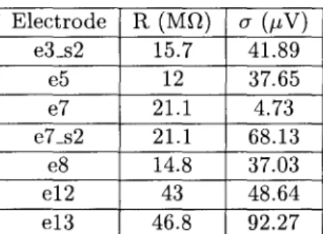 Table 5.1:  Electrode Resistance  and  Instrumental Noise  Magnitudes. 