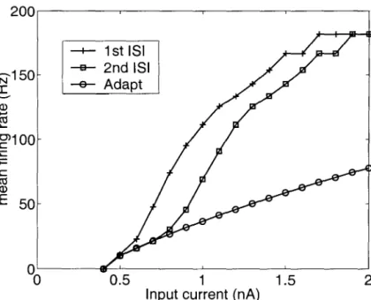 Figure  7.1:  f-I  Curve  of the  Adapting  I&F  Model. 
