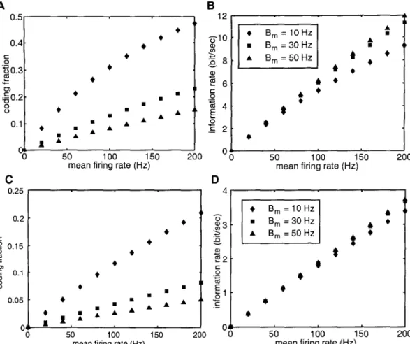 Figure  2.3:  Performance  in  the  Signal  Estimation  Paradigm. 