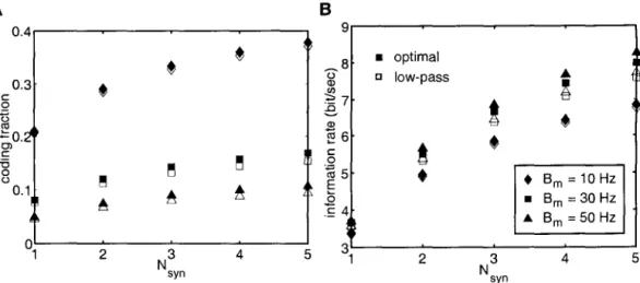 Figure  2.4:  Effect  of Redundancy  on  Estimation Performance. 