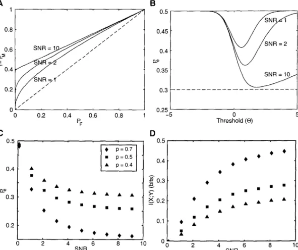 Figure 2.5:  Performance  in  the  Signal  Detection  Paradigm. 