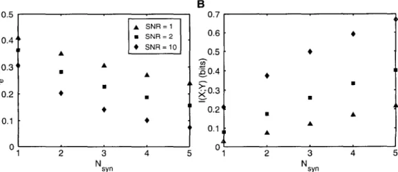 Figure 2.6:  Effect  of Redundancy  on  Detection Performance. 