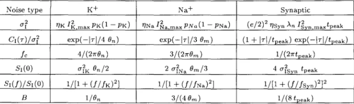 Table  3.1:  Analytical  Expressions  of Membrane  Current  Noise  Sources. 