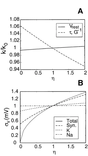 Figure  3.7:  Dependence  of Noise  Magnitude  on  Biophysical  Parameters. 