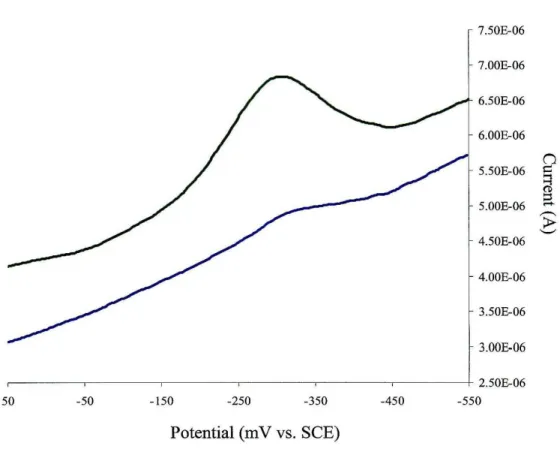 Figure  2_3:  Square wave voltammograms  of AGAO  on PGE electrodes: 