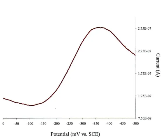 Figure  2.5:  Square  wave  voltammogram  of BP AO  on  (KC)2  modified  gold electrode:  [BPAO] = 500  J..LM,  0.1  M KP i,  pH 7.200  J..LM  Mg2+  added  to solution 
