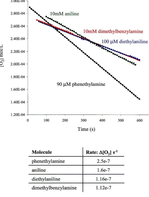 Figure  3.1:  Results  of  inhbition  studies  with  AGAO  using  phenethylamine  as  the  substrate