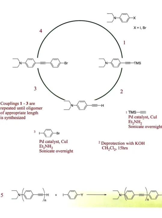 Figure  3.2: Methodology for synthesis of wires by Pd cross-coupling reactions. 