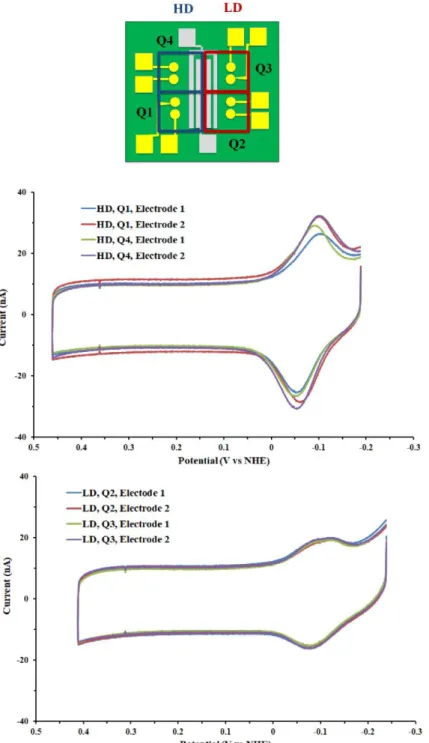 Figure 7.2 Electrochemistry of a 17-mer DNA duplex on an integrated chip. (top) DNA films on  one half of the device were prepared in the presence of 100 mM MgCl 2  to generate high density  (HD) surface packing, while the others were assembled with no MgC