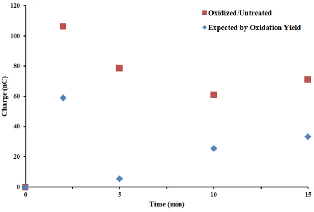 Figure 7.10 Activity following Pol δ oxidation by bulk electrolysis. The percent of untreated  activity is shown in red, while blue denotes the amount of synthesis expected based on oxidation  yield