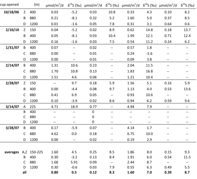 Table 2.  Concentration and sulfur isotopic composition of extractable organic fractions  and elemental sulfur in sinking particles 