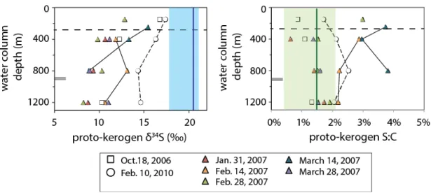 Figure 4.  δ 34 S values and S:C ratios of proto-kerogen in trap materials. Data are from  five periods in winter 2007 (triangles), February 2010 (open circles) and October 2006  (open  squares)
